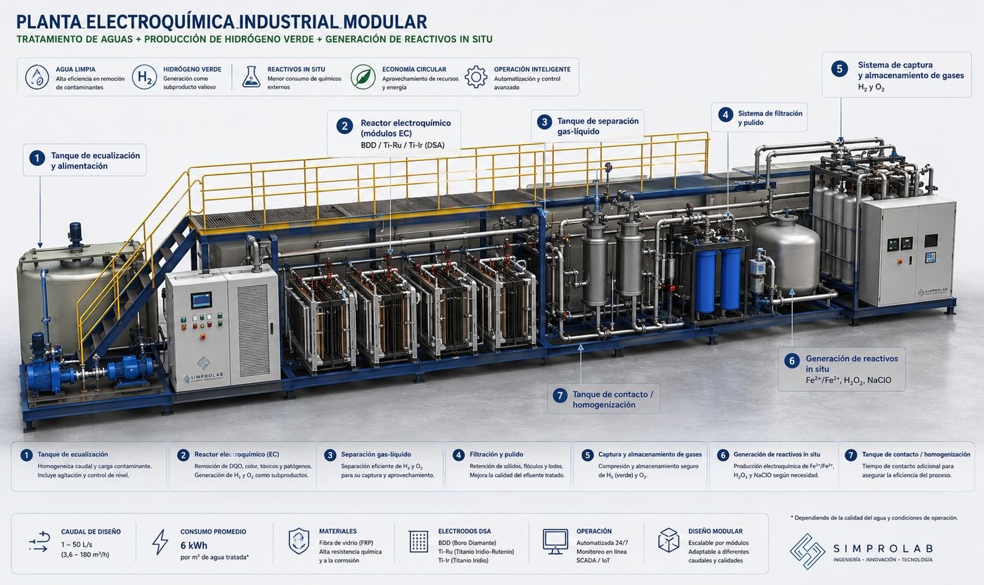 SYNER PROX: diagrama de la planta electroquímica modular con sus siete etapas
